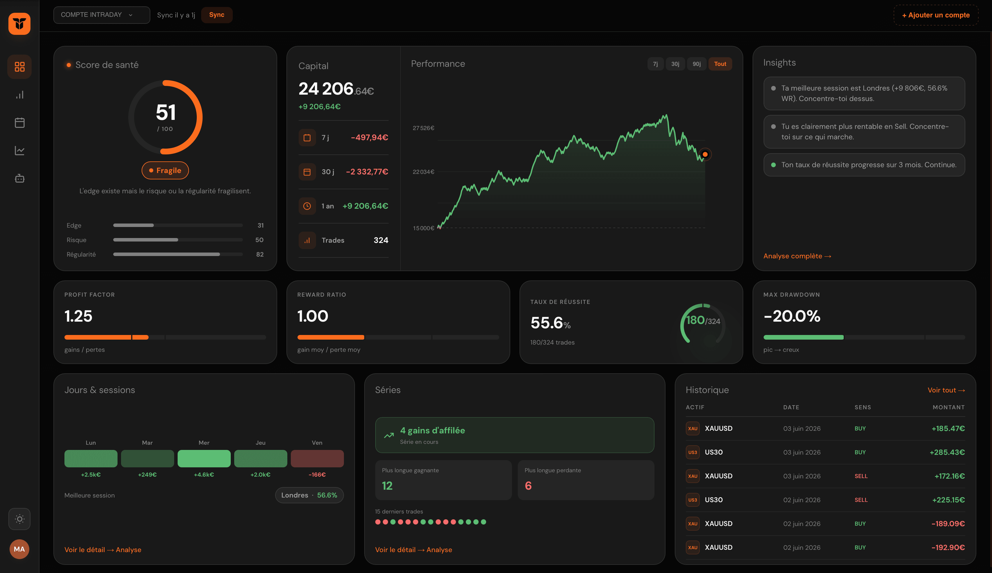 Dashboard Trakr — score de santé, capital, performance et insights